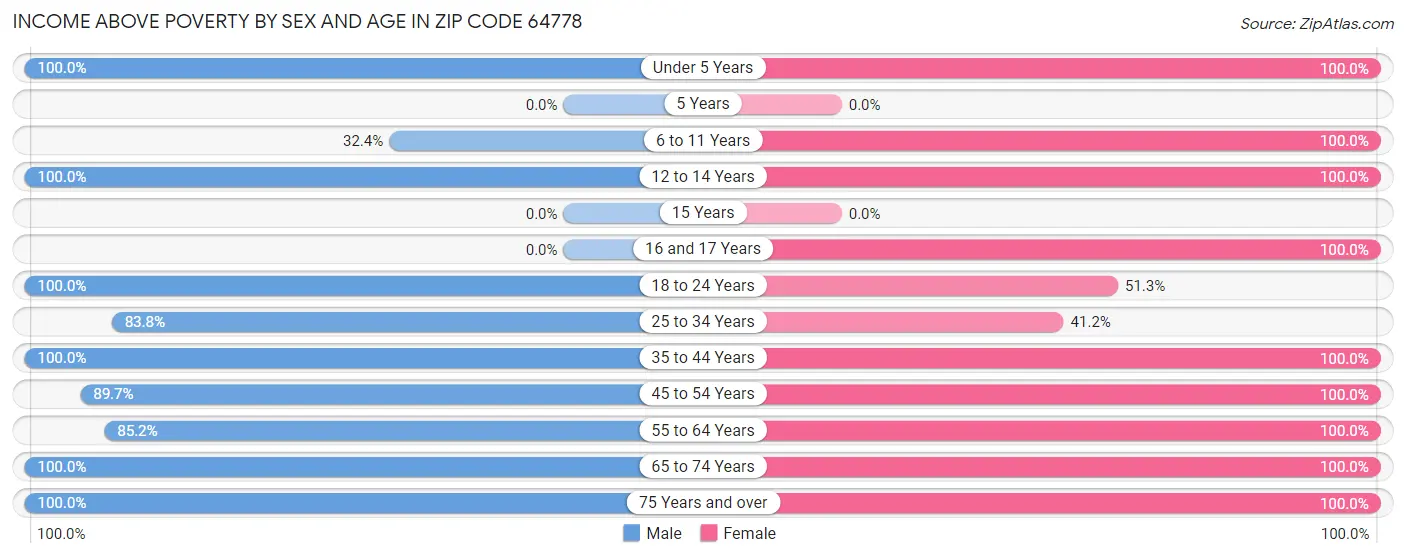 Income Above Poverty by Sex and Age in Zip Code 64778