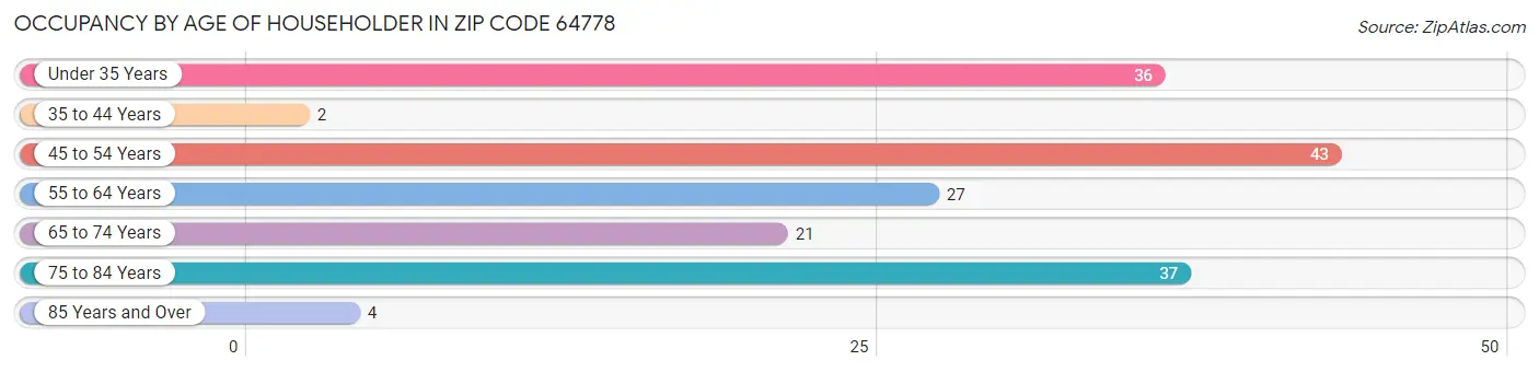 Occupancy by Age of Householder in Zip Code 64778