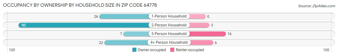 Occupancy by Ownership by Household Size in Zip Code 64778