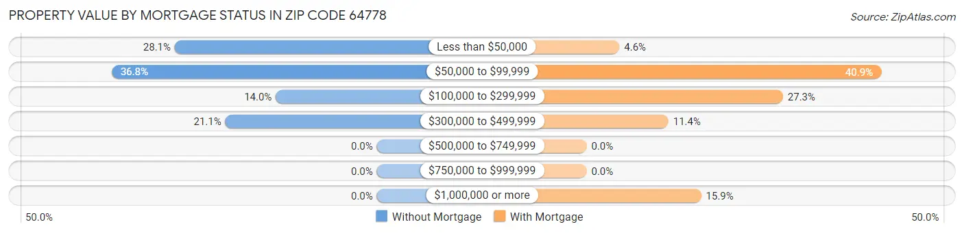 Property Value by Mortgage Status in Zip Code 64778