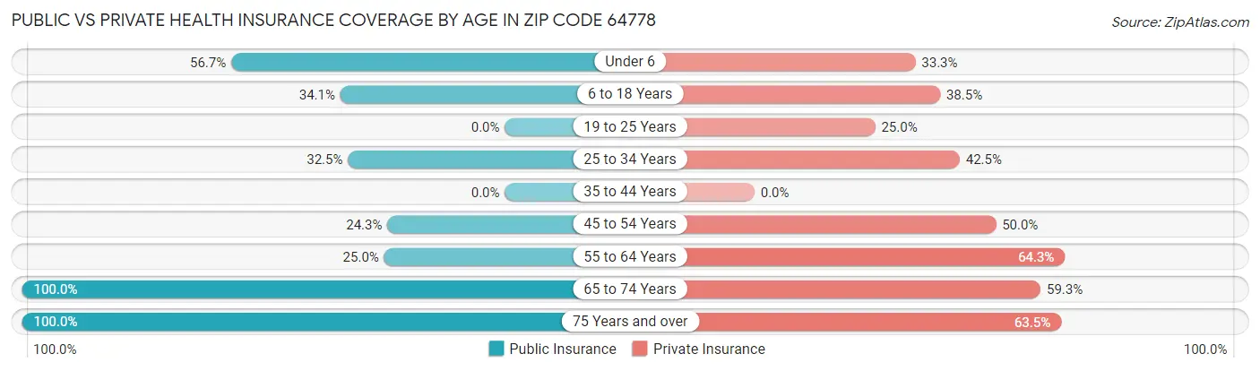Public vs Private Health Insurance Coverage by Age in Zip Code 64778