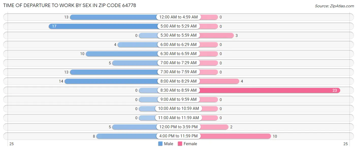 Time of Departure to Work by Sex in Zip Code 64778