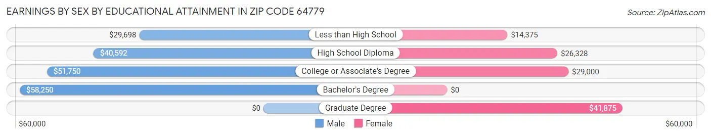 Earnings by Sex by Educational Attainment in Zip Code 64779