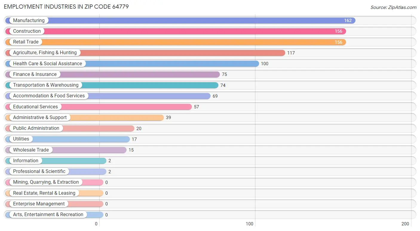 Employment Industries in Zip Code 64779