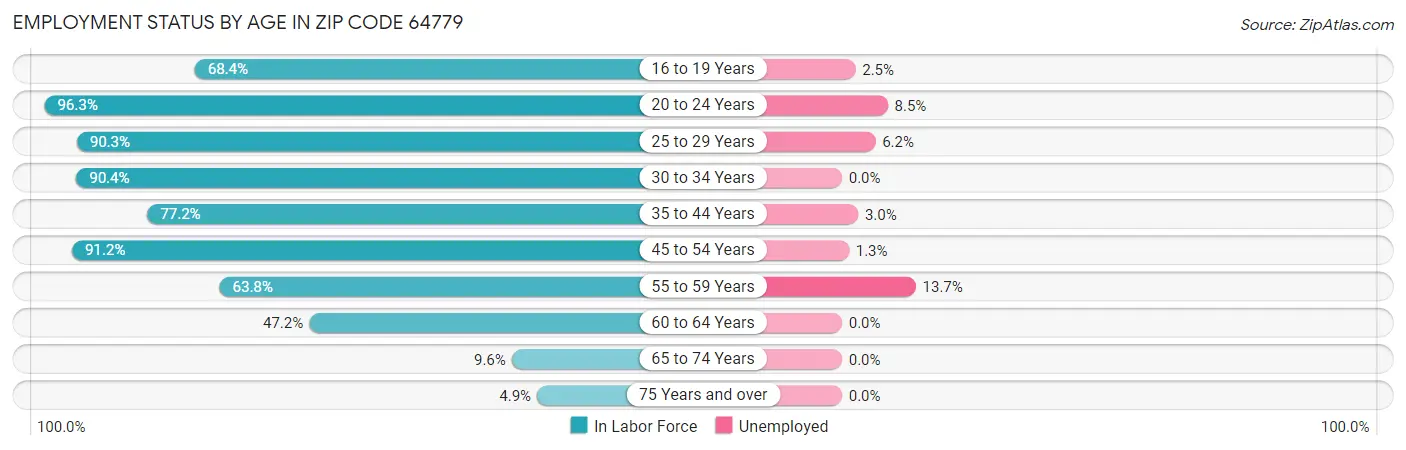 Employment Status by Age in Zip Code 64779