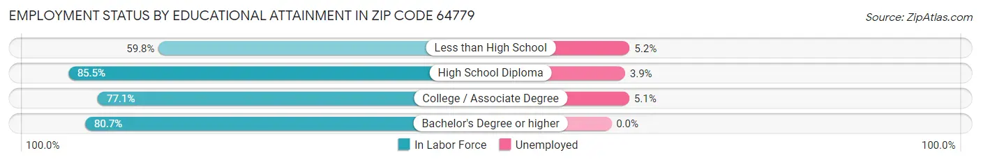 Employment Status by Educational Attainment in Zip Code 64779