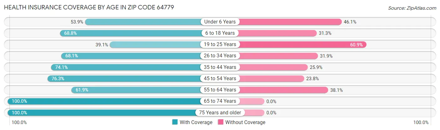 Health Insurance Coverage by Age in Zip Code 64779