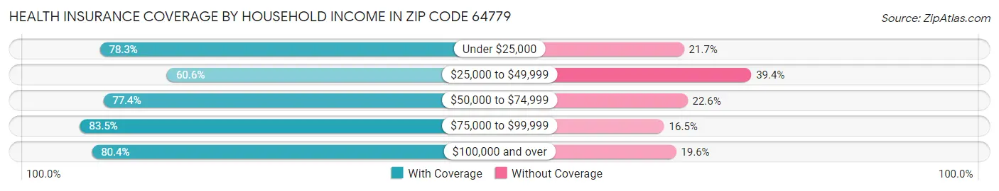 Health Insurance Coverage by Household Income in Zip Code 64779