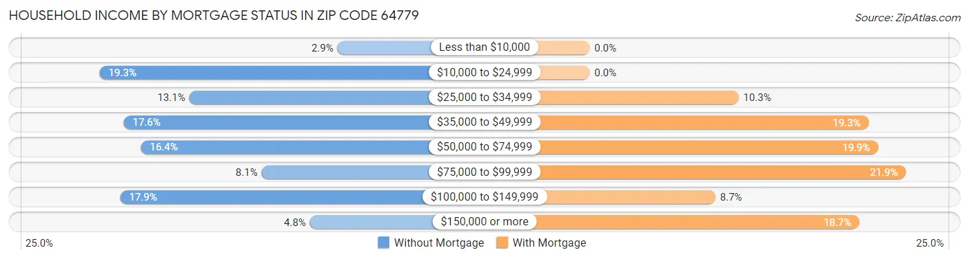 Household Income by Mortgage Status in Zip Code 64779