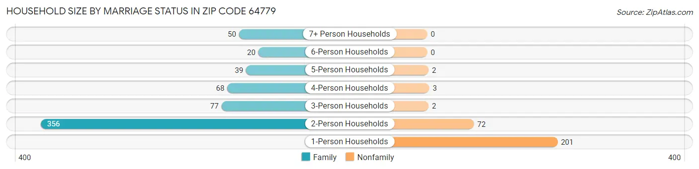 Household Size by Marriage Status in Zip Code 64779