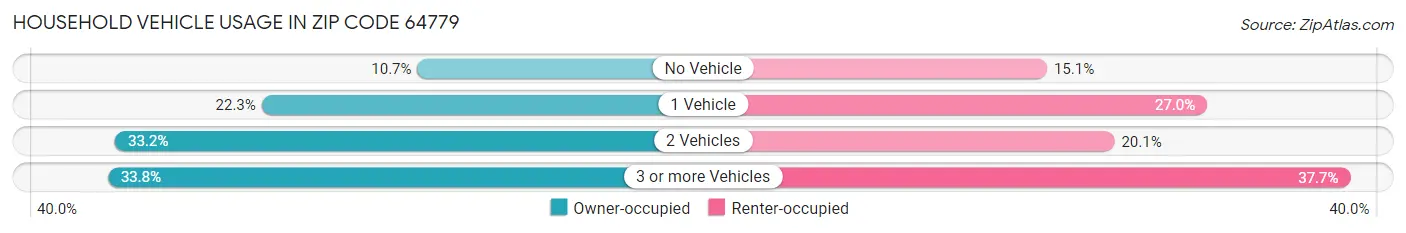 Household Vehicle Usage in Zip Code 64779