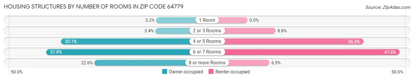 Housing Structures by Number of Rooms in Zip Code 64779