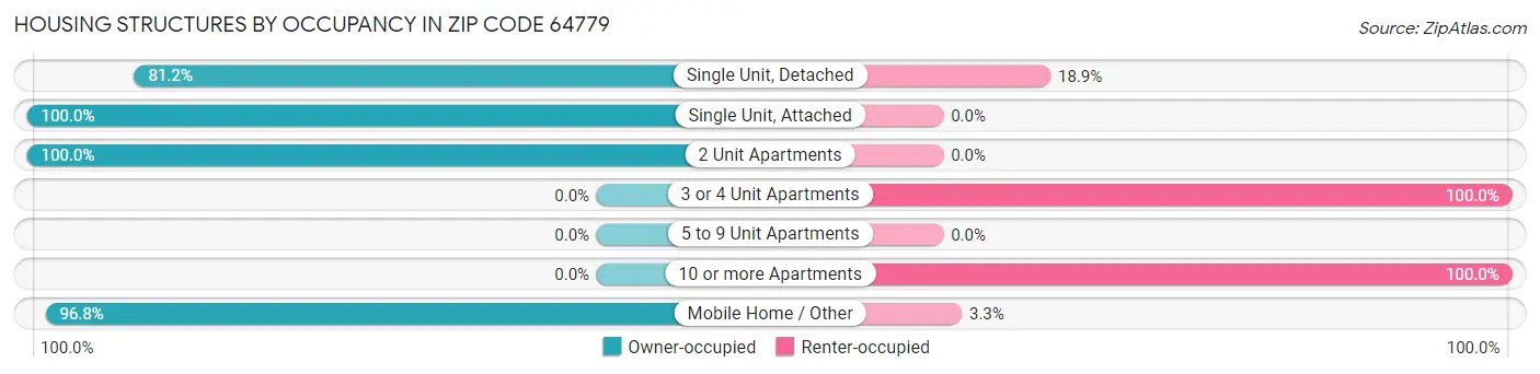 Housing Structures by Occupancy in Zip Code 64779
