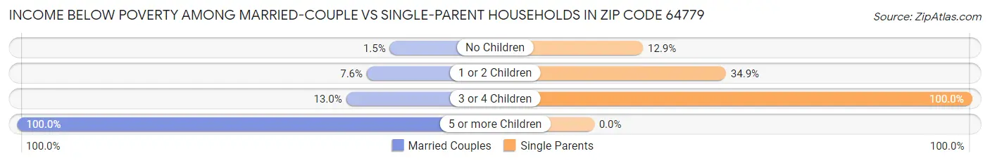 Income Below Poverty Among Married-Couple vs Single-Parent Households in Zip Code 64779