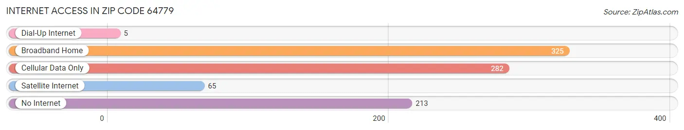 Internet Access in Zip Code 64779