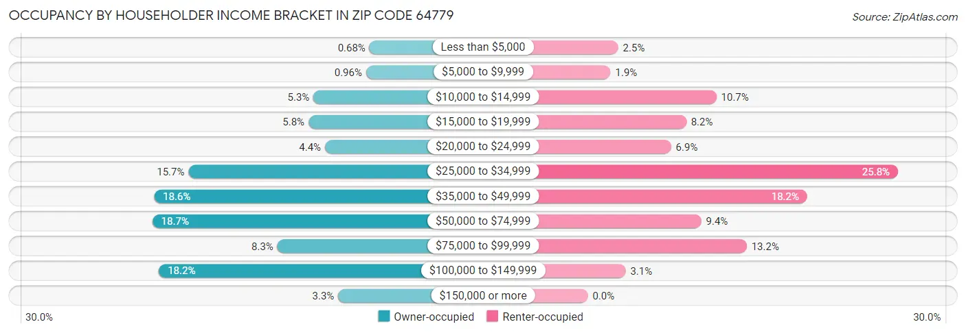 Occupancy by Householder Income Bracket in Zip Code 64779
