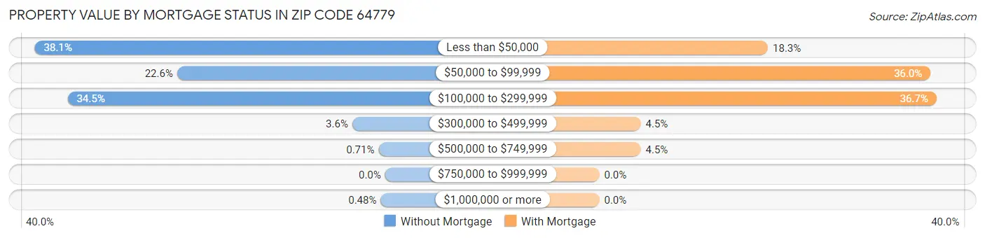 Property Value by Mortgage Status in Zip Code 64779