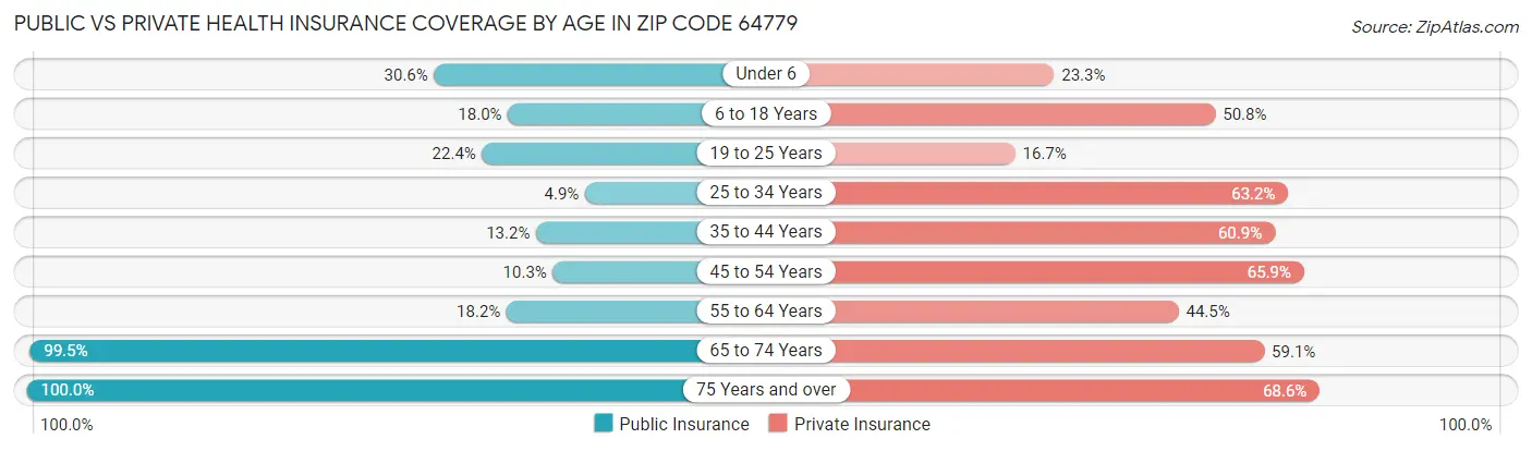 Public vs Private Health Insurance Coverage by Age in Zip Code 64779