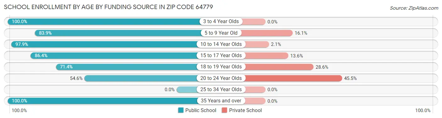 School Enrollment by Age by Funding Source in Zip Code 64779