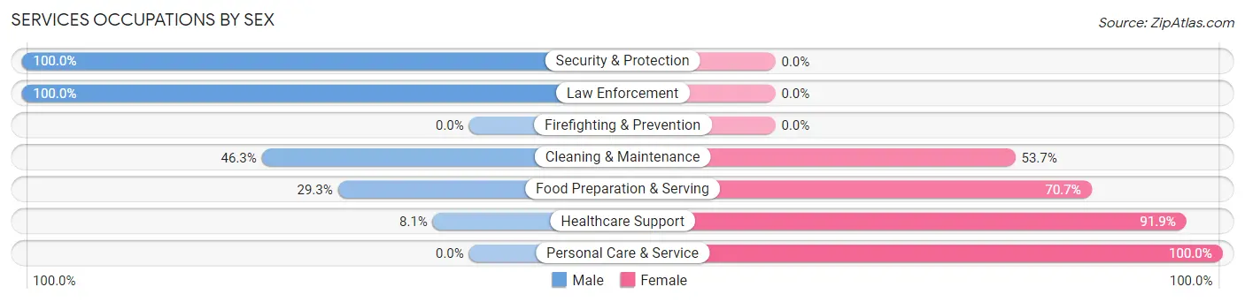 Services Occupations by Sex in Zip Code 64779