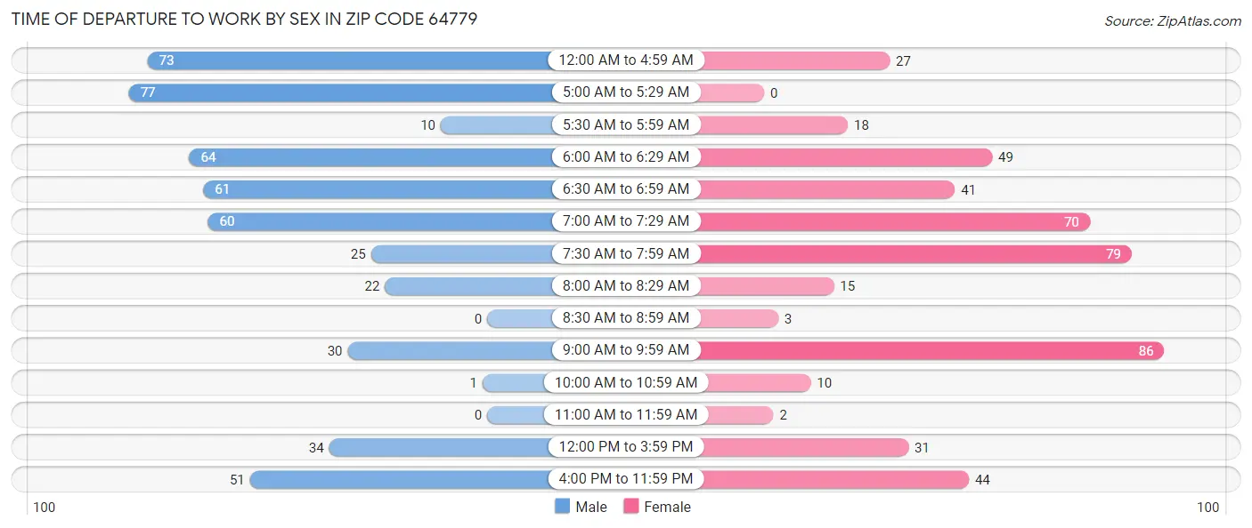 Time of Departure to Work by Sex in Zip Code 64779