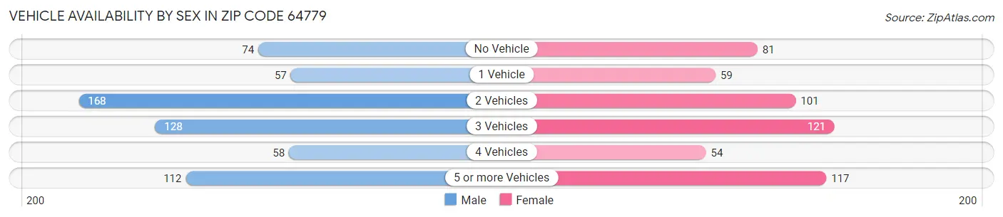Vehicle Availability by Sex in Zip Code 64779