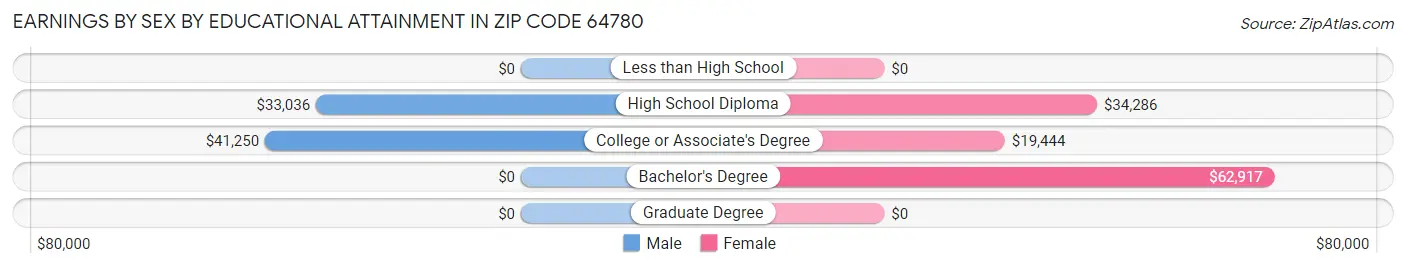 Earnings by Sex by Educational Attainment in Zip Code 64780