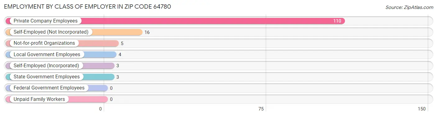 Employment by Class of Employer in Zip Code 64780