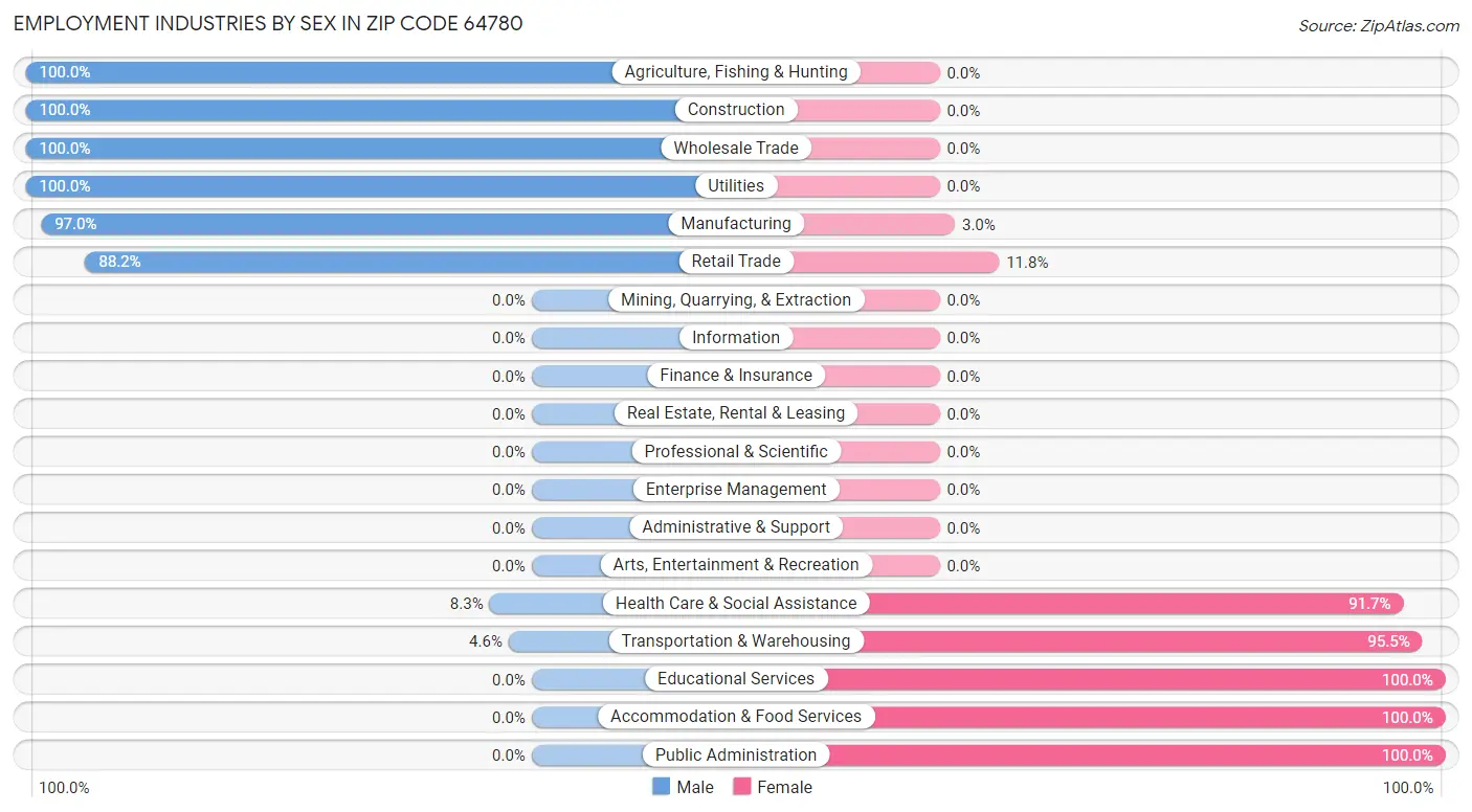 Employment Industries by Sex in Zip Code 64780