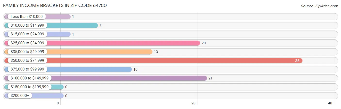 Family Income Brackets in Zip Code 64780