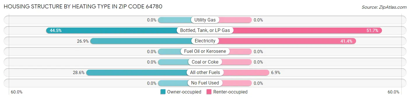 Housing Structure by Heating Type in Zip Code 64780