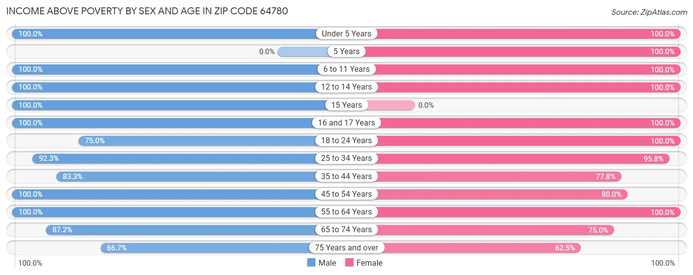 Income Above Poverty by Sex and Age in Zip Code 64780