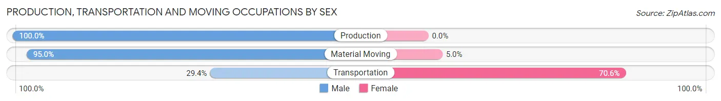 Production, Transportation and Moving Occupations by Sex in Zip Code 64780