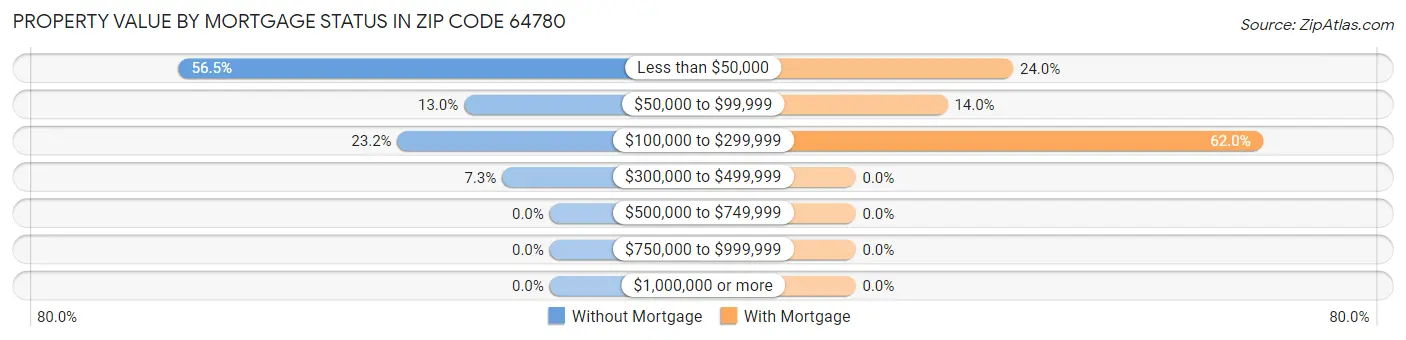Property Value by Mortgage Status in Zip Code 64780