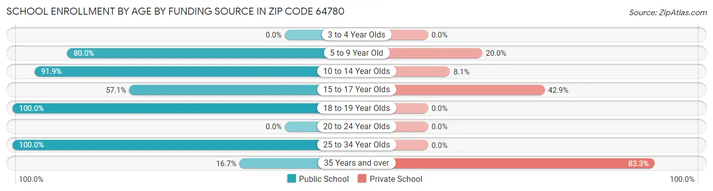 School Enrollment by Age by Funding Source in Zip Code 64780