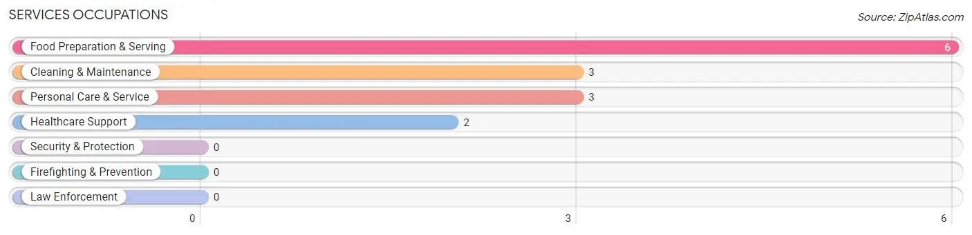 Services Occupations in Zip Code 64780