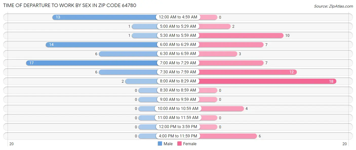 Time of Departure to Work by Sex in Zip Code 64780