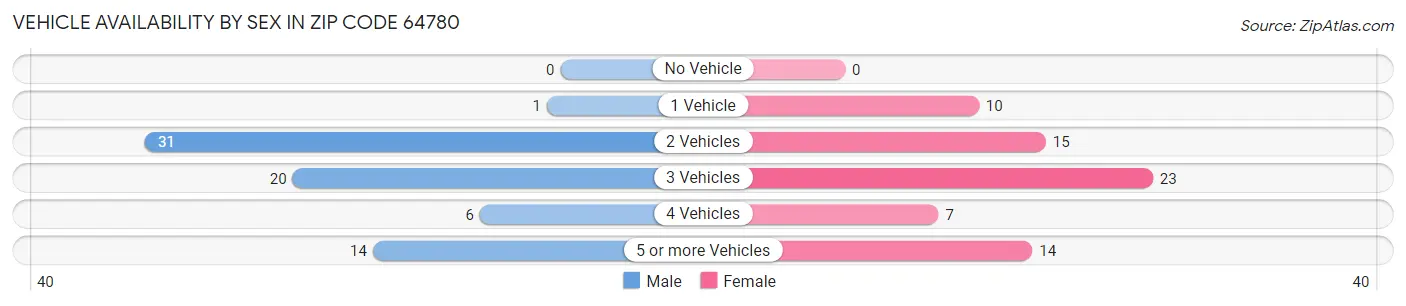 Vehicle Availability by Sex in Zip Code 64780