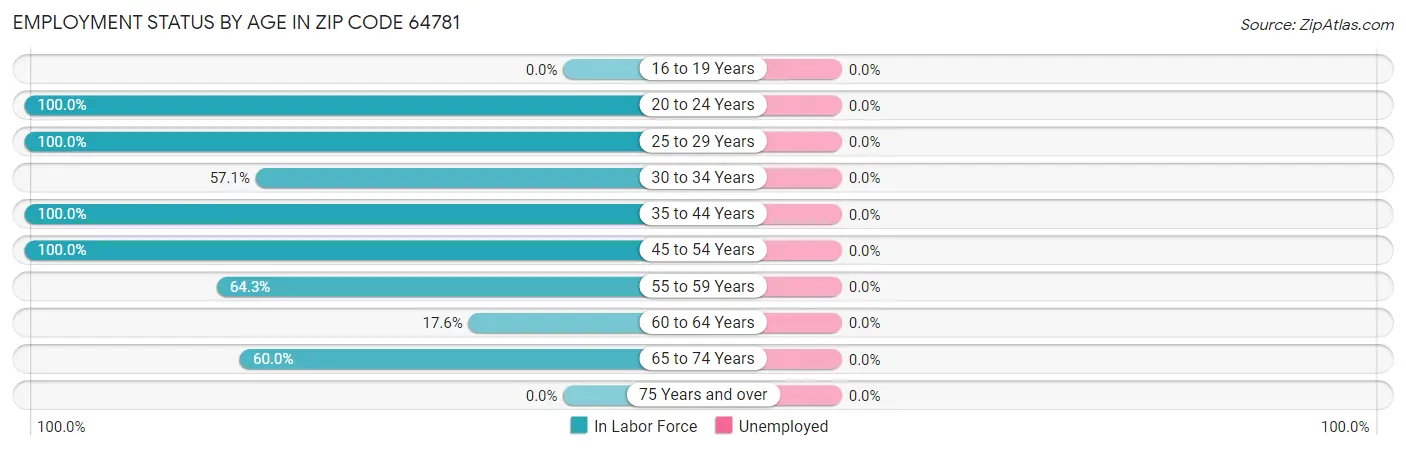 Employment Status by Age in Zip Code 64781