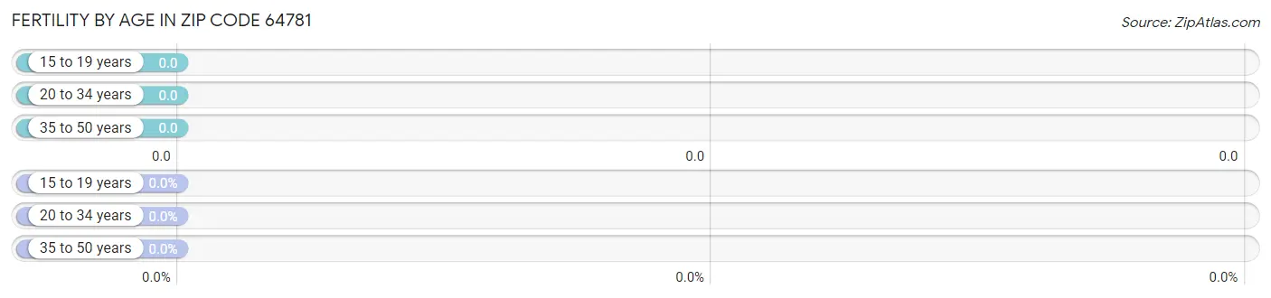 Female Fertility by Age in Zip Code 64781