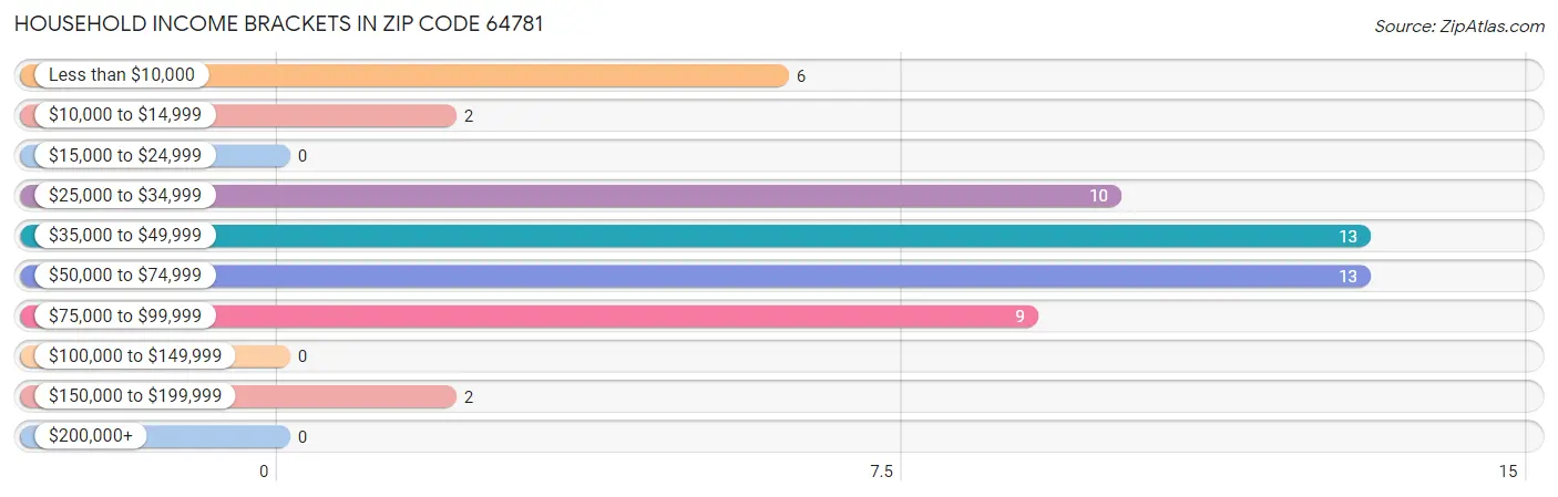 Household Income Brackets in Zip Code 64781