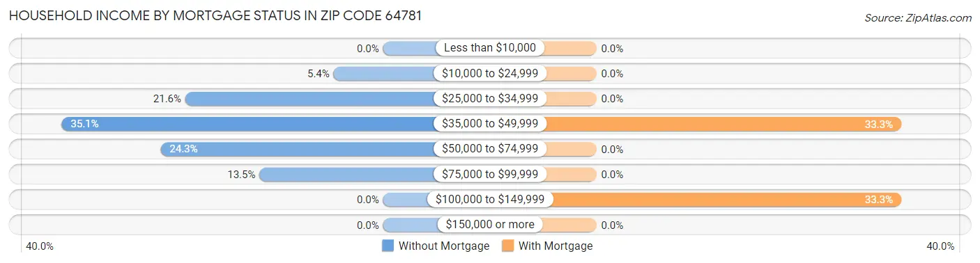 Household Income by Mortgage Status in Zip Code 64781