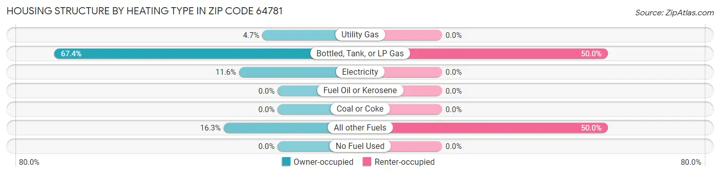 Housing Structure by Heating Type in Zip Code 64781