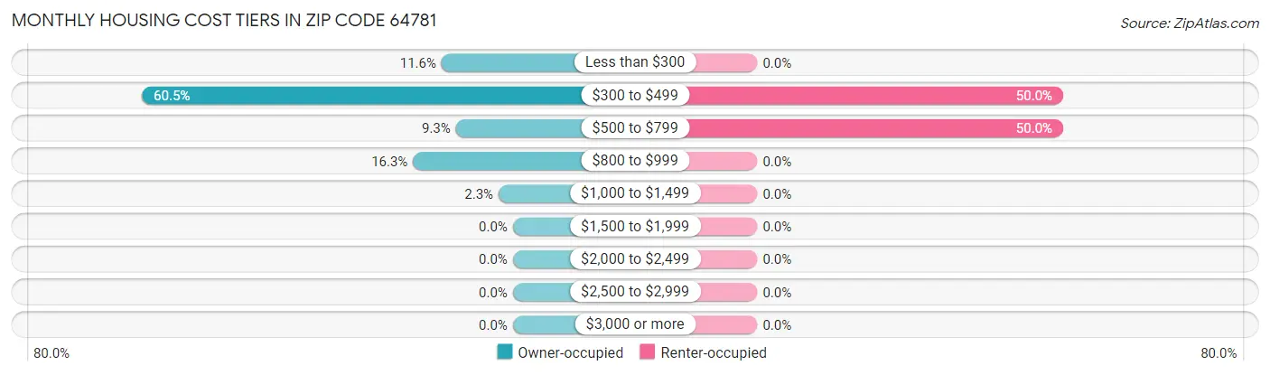 Monthly Housing Cost Tiers in Zip Code 64781