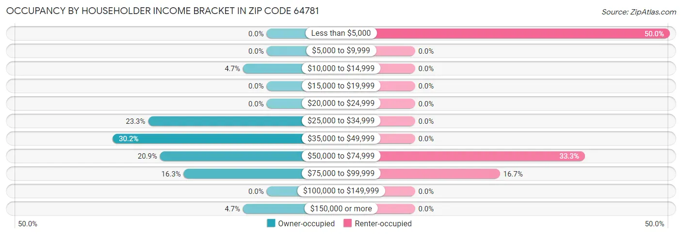 Occupancy by Householder Income Bracket in Zip Code 64781