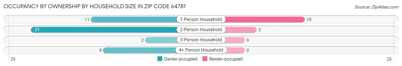 Occupancy by Ownership by Household Size in Zip Code 64781