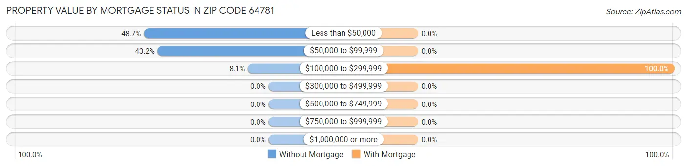 Property Value by Mortgage Status in Zip Code 64781