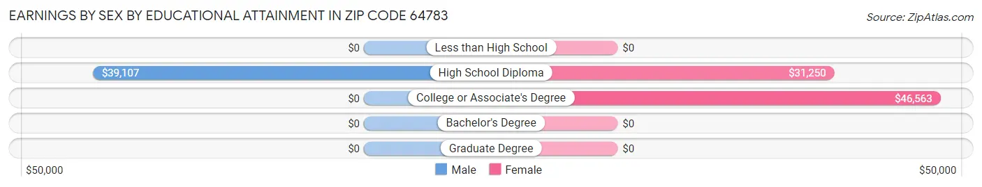 Earnings by Sex by Educational Attainment in Zip Code 64783