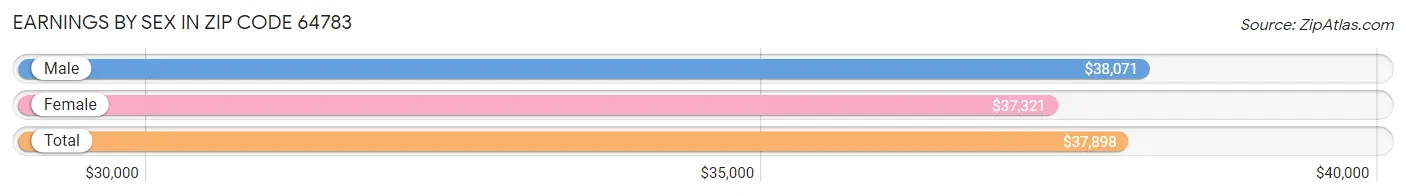 Earnings by Sex in Zip Code 64783