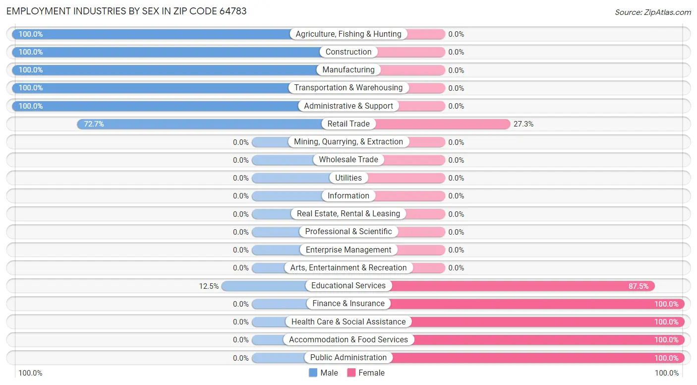 Employment Industries by Sex in Zip Code 64783